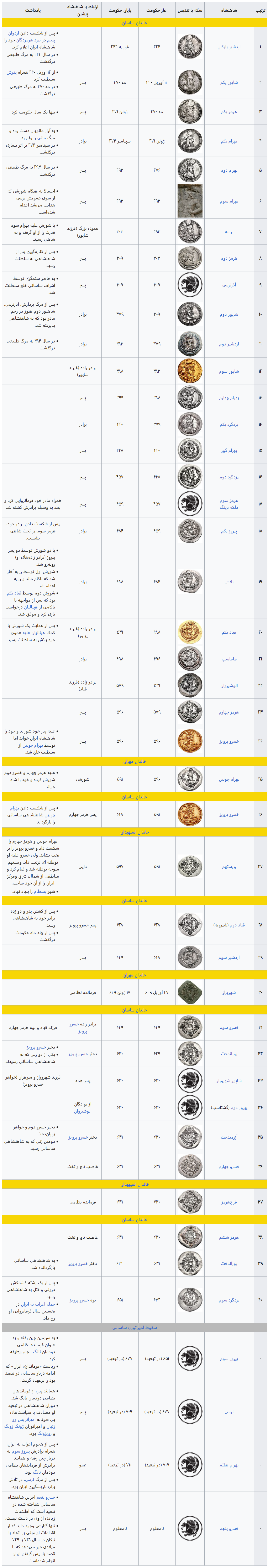 شاهنشاه های ایرانی دوران ساسانیان