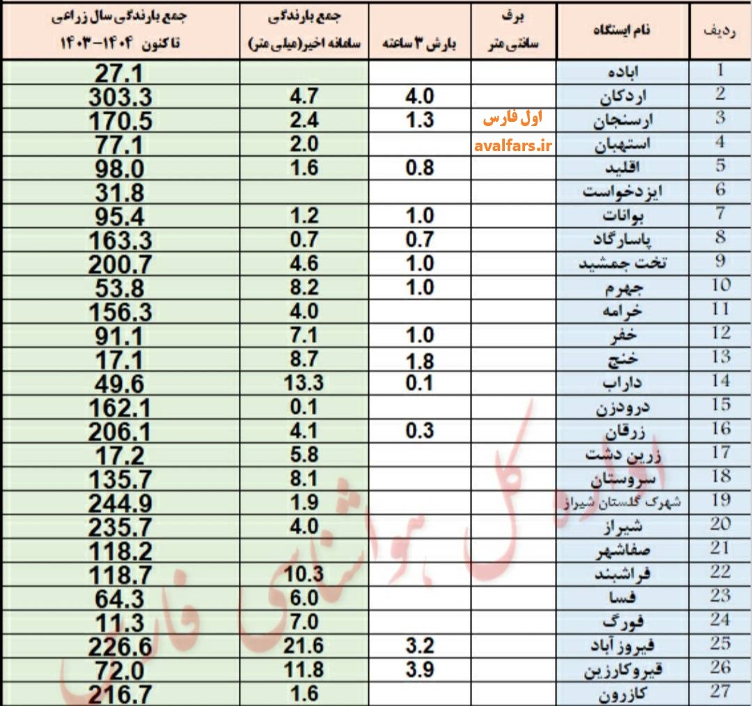 جدول میزان بارش باران سامانه اخیر در شهرستان‌های استان فارس تا ۱۴۰۳/۱۱/۲۹