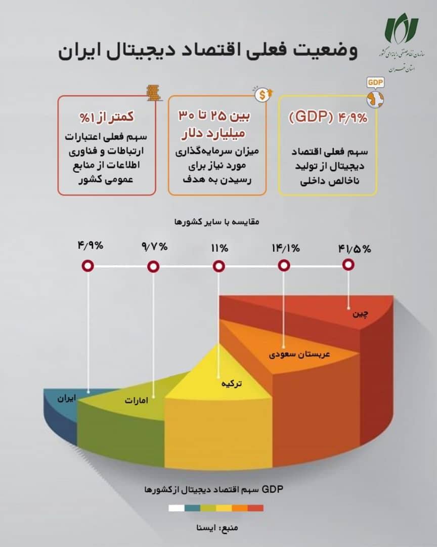 اینفوگرافی|وضعیت فعلی اقتصاد دیجیتال ایران