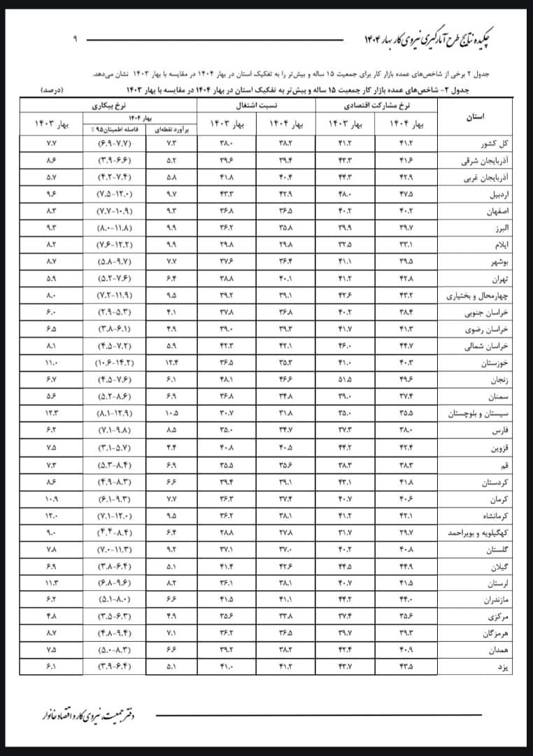 جدول بیکاری