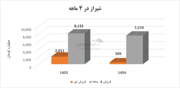 پتروشیمی 4
