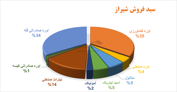 پتروشیمی شیراز 1