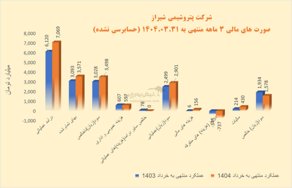پتروشیمی شیراز