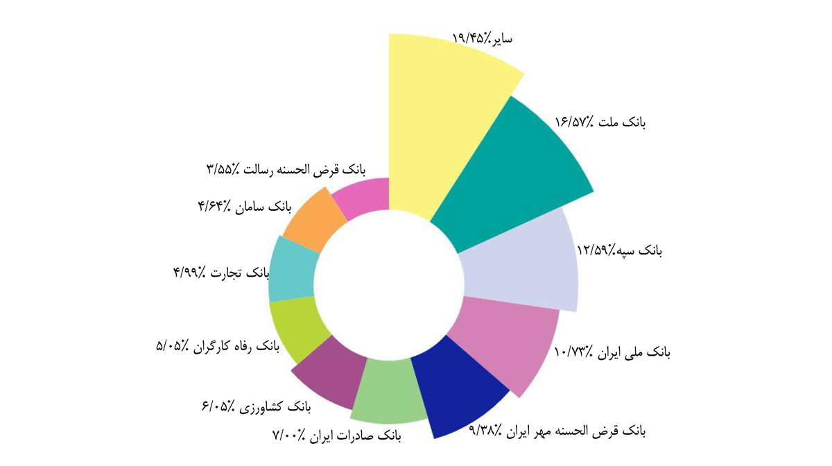 صعود بانک قرض‌الحسنه مهر ایران به رتبه چهارم با استقبال گسترده بیش از ۲۱ میلیون مشتری
