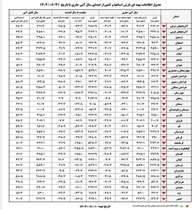 بارشاستانهایکشورکمآبیخشکسالی
