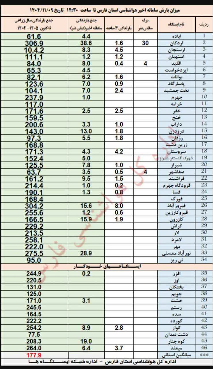 میزان بارش باران در ایستگاه های هواشناسی استان فارس