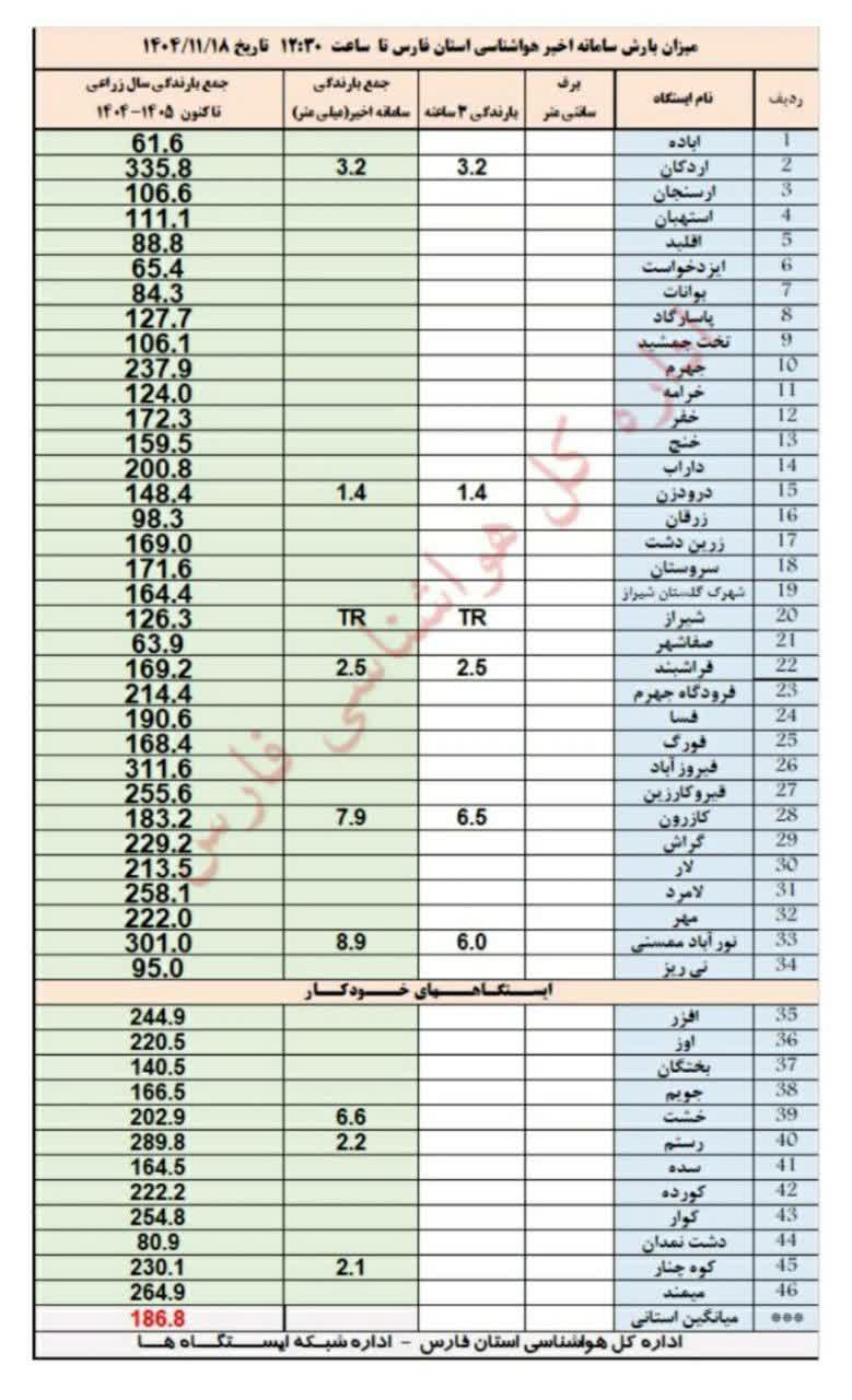 جدول میزان بارش باران در ایستگاه های هواشناسی استان فارس