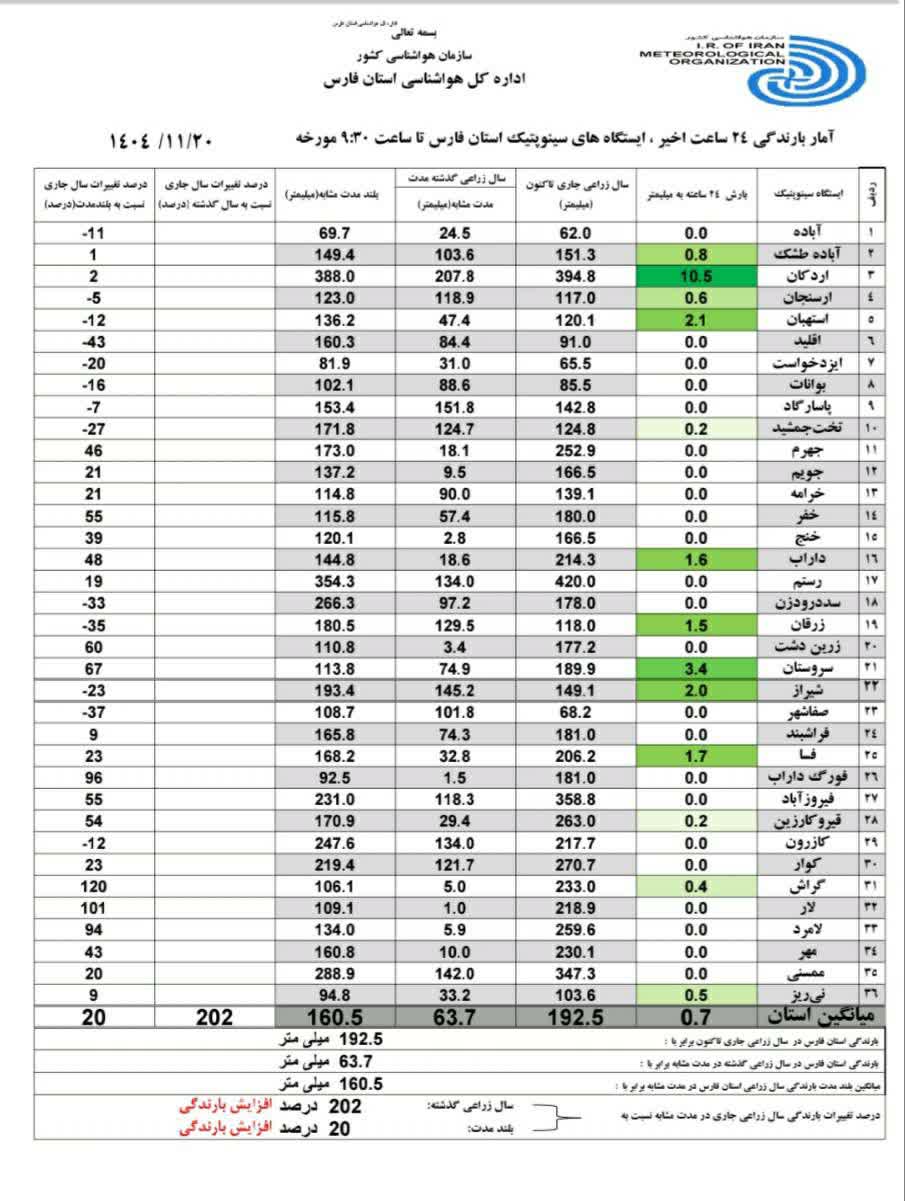 آمار بارش باران در  استان فارس