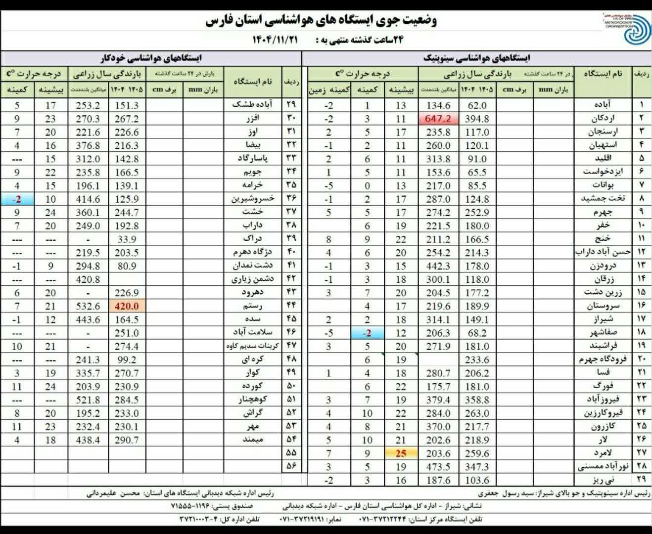 جدول میزان بارندگی در استان فارس تا امروز