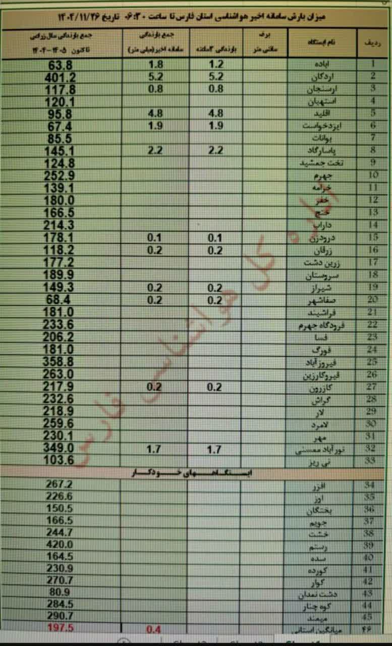 میزان بارندگی در استان فارس