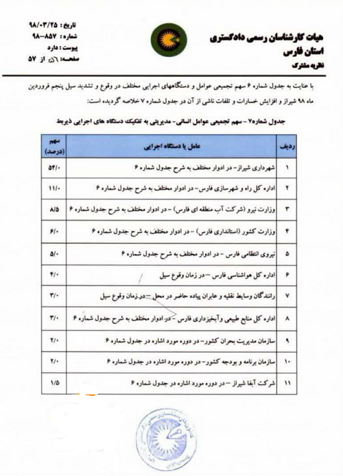 گزارش هیأت کارشناسان مستقل: شهرداری شیراز مقصر اصلی سیل شیراز مشخص شد