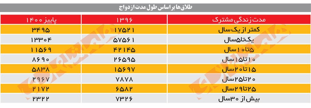 تاثیر تفاوت سنی در جدایی و طلاق زوجین براساس گزارش‌های مرکز آمار ایران