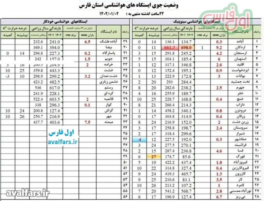 آمار بارندگی در استان فارس