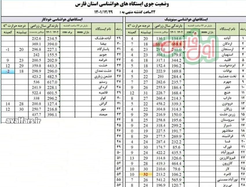 آمار هواشناسیاستان فارس