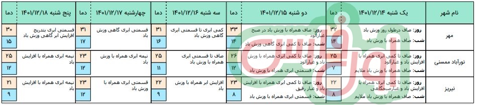 وضعیت آب وهوای استان فارس 5