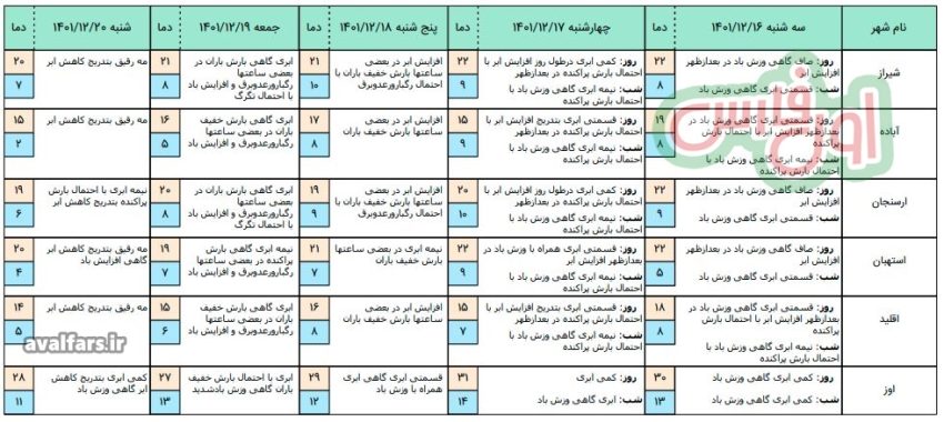 وضعیت آب وهوای استان فارس امروز 1