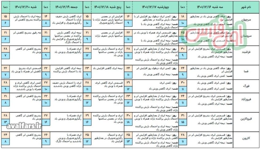 وضعیت آب وهوای استان فارس امروز 4