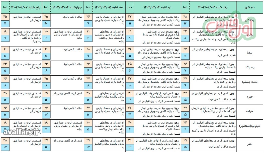 پیش بینی جدید وضع آب وهوای استان فارس