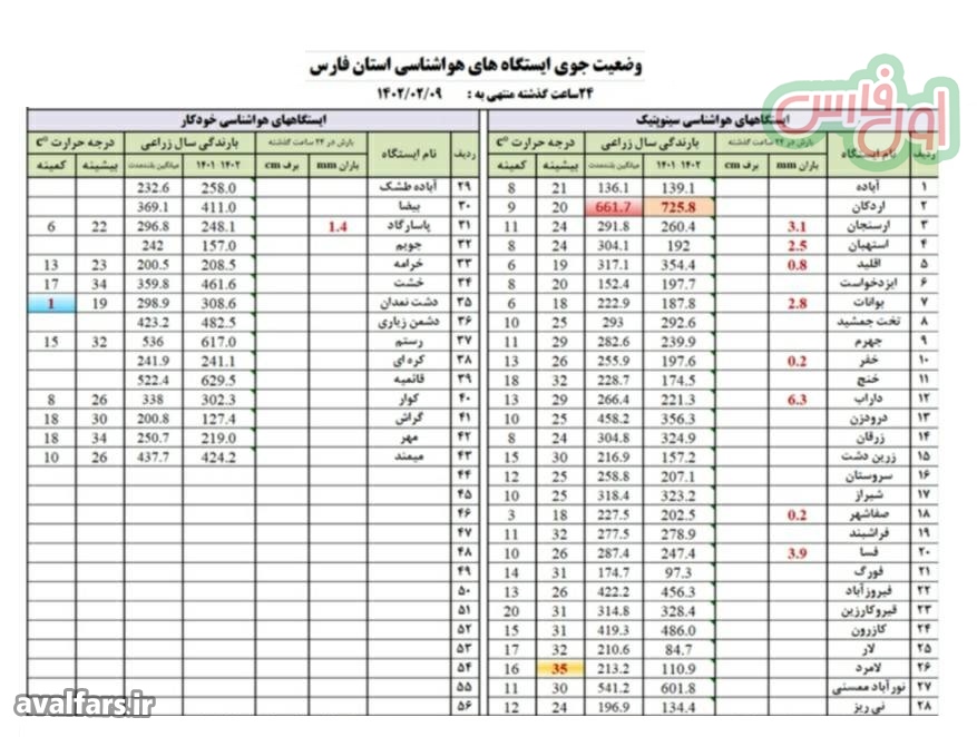 آمار بارندگی استان فارس9 اردیبهشت1402