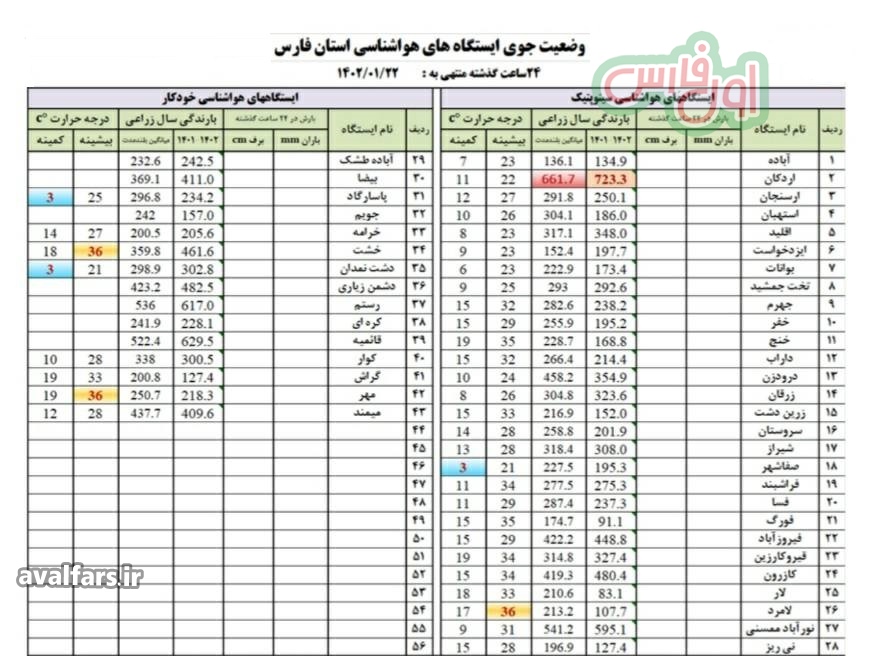 جدول میزان بارندگی استان فارس 1
