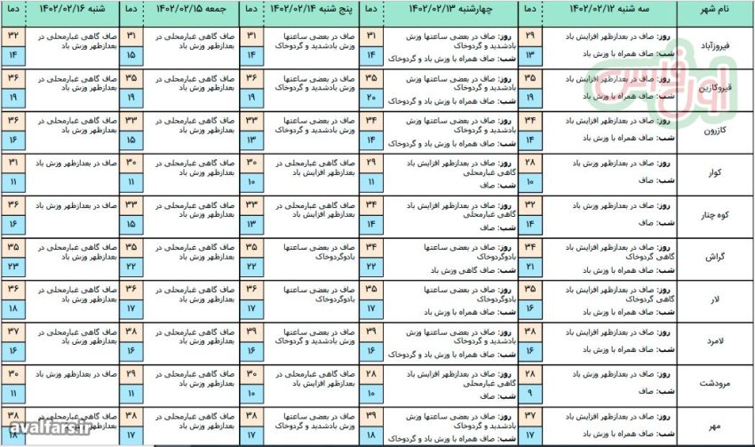 پیش بینی وضعیت آب و هوای شهرستان های فارس 