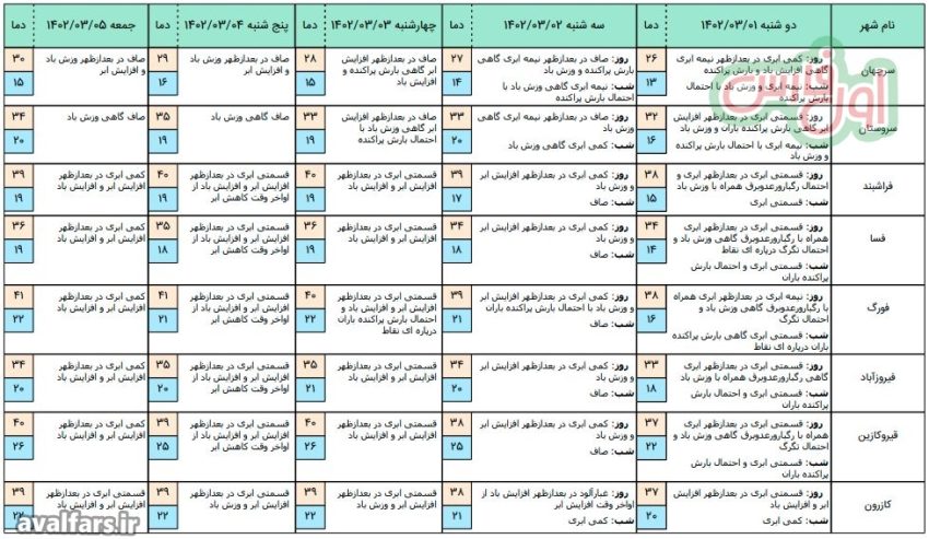 هشدار هواشناسی در مورد بارش باران در برخی مناطق استان فارس/پیش بینی وضع هوا تا 5 خرداد