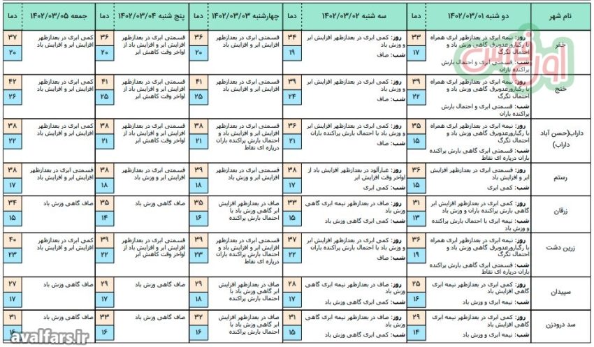 وضعیت جدید آب و هوای استان فارس 3