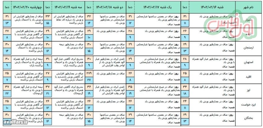 پیش بینی هواشناسی از وضعیت آب و هوای شهرستان های فارس تا 1402/02/20