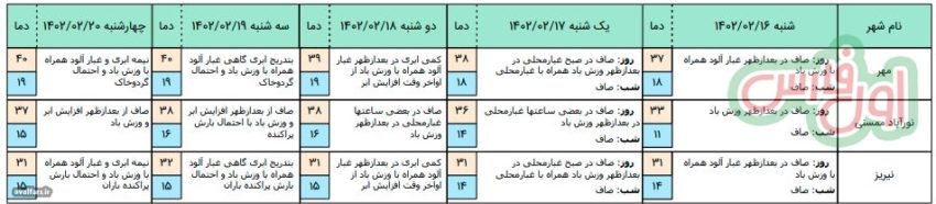 پیش بینی هواشناسی از وضعیت آب و هوای شهرستان های فارس تا 1402/02/20
