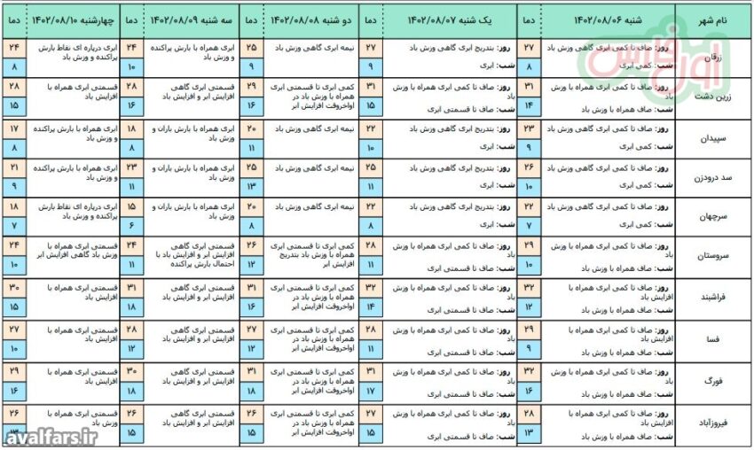 پیش بینی پنج روزه هواشناسی برای آب و هوای شهرستان های استان فارس