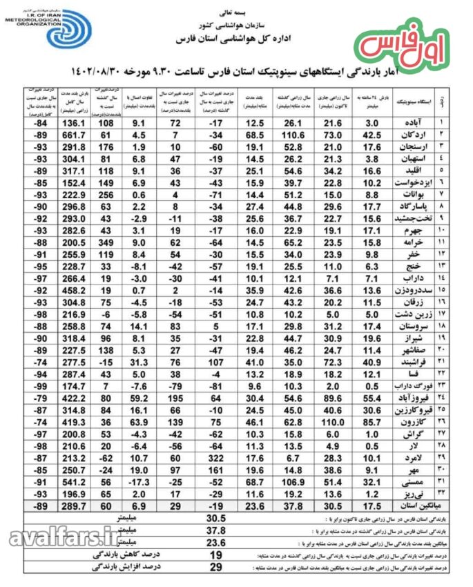 آمار بارش باران در مناطق مختلف استان فارس تا 30 آبان 1402
