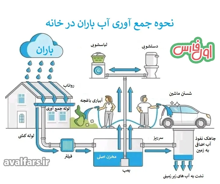 روشی ارزان برای جمع آوری آب باران برای خانه و باغ شهری