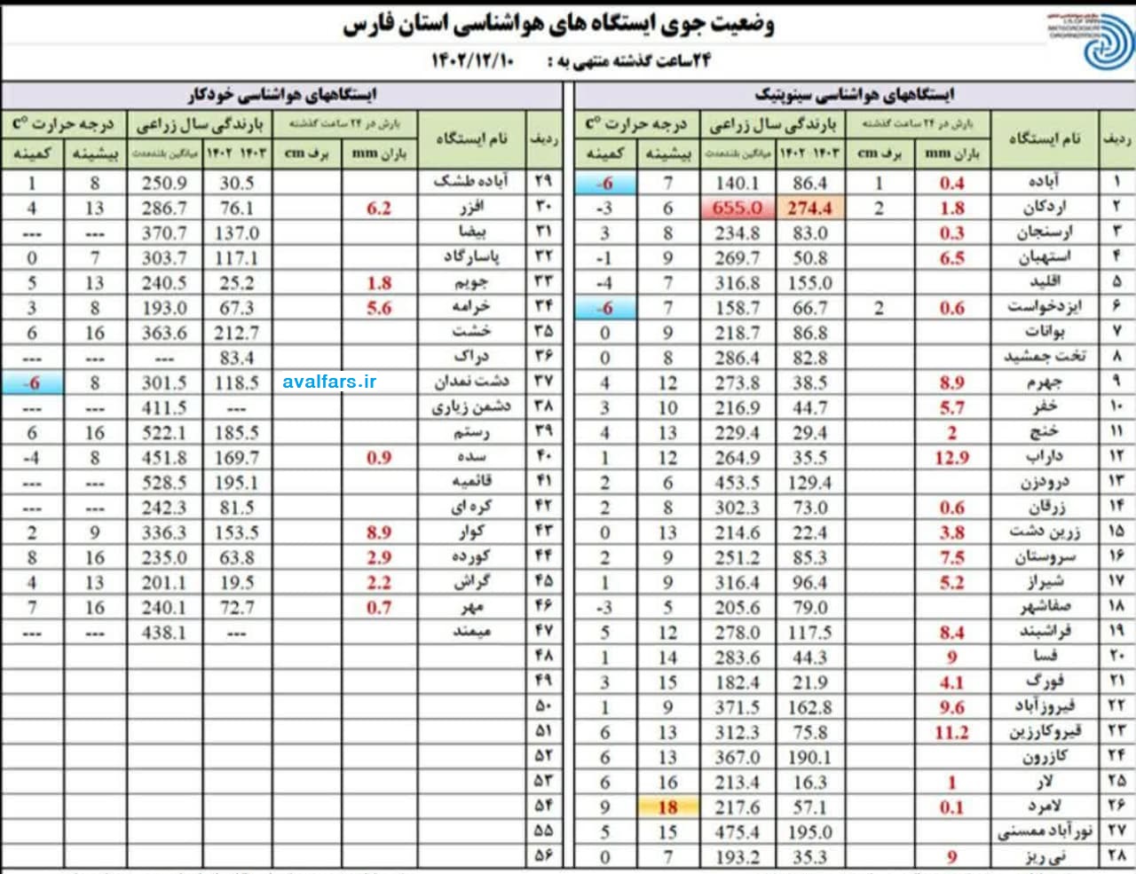 وضعیت آب و هوای استان فارس
