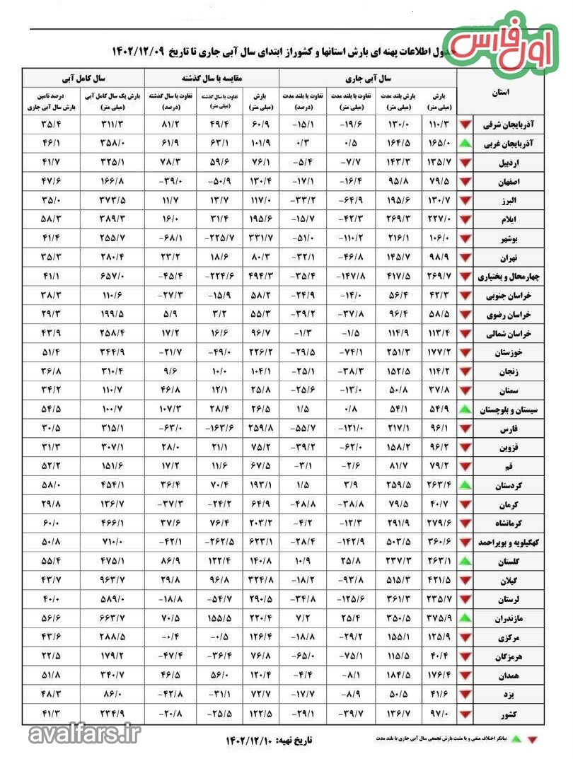 جدول میزان بارندگی در استان های کشور تا 9 اسفند 1402