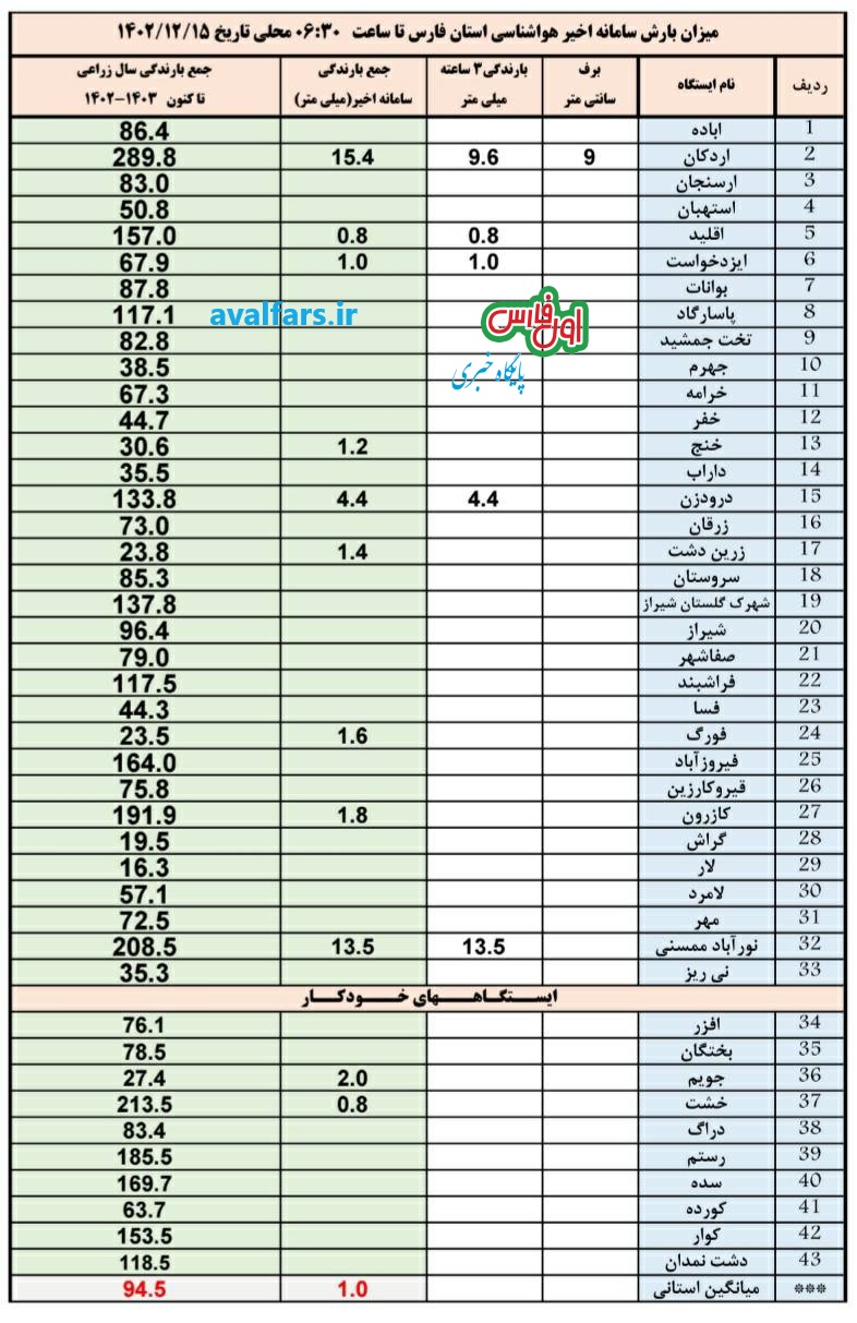 میزان بارندگی در استان فارس 1
