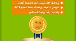 استقبال گسترده مشتریان از خدمات نوین غیرحضوری بانک قرض‌الحسنه مهر ایران