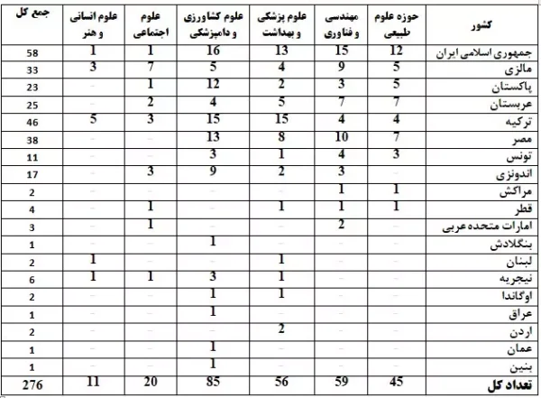 نتایج رتبه بندی دانشگاه‌های جهان : ۴۳ دانشگاه ایران در میان برترین‌های دنیا