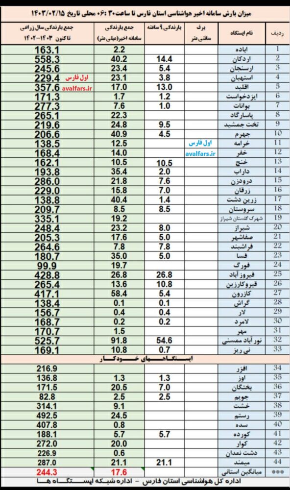 آمار بارندگی استان فارس