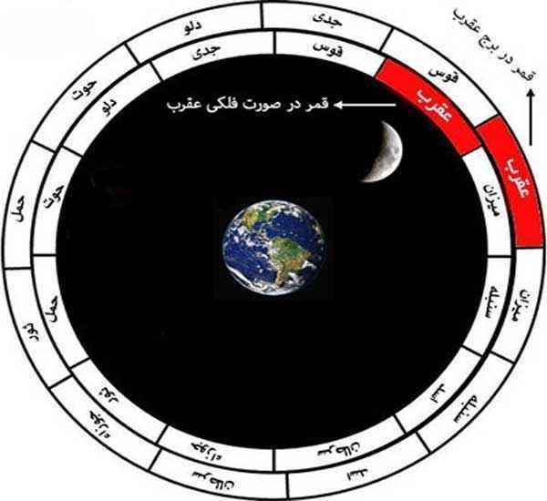 تشخیص روز‌های قمر در عقرب