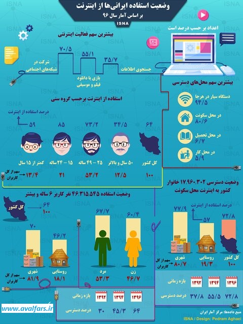 وضعیت استفاده ایرانی‌ها از اینترنت | اینفوگرافی