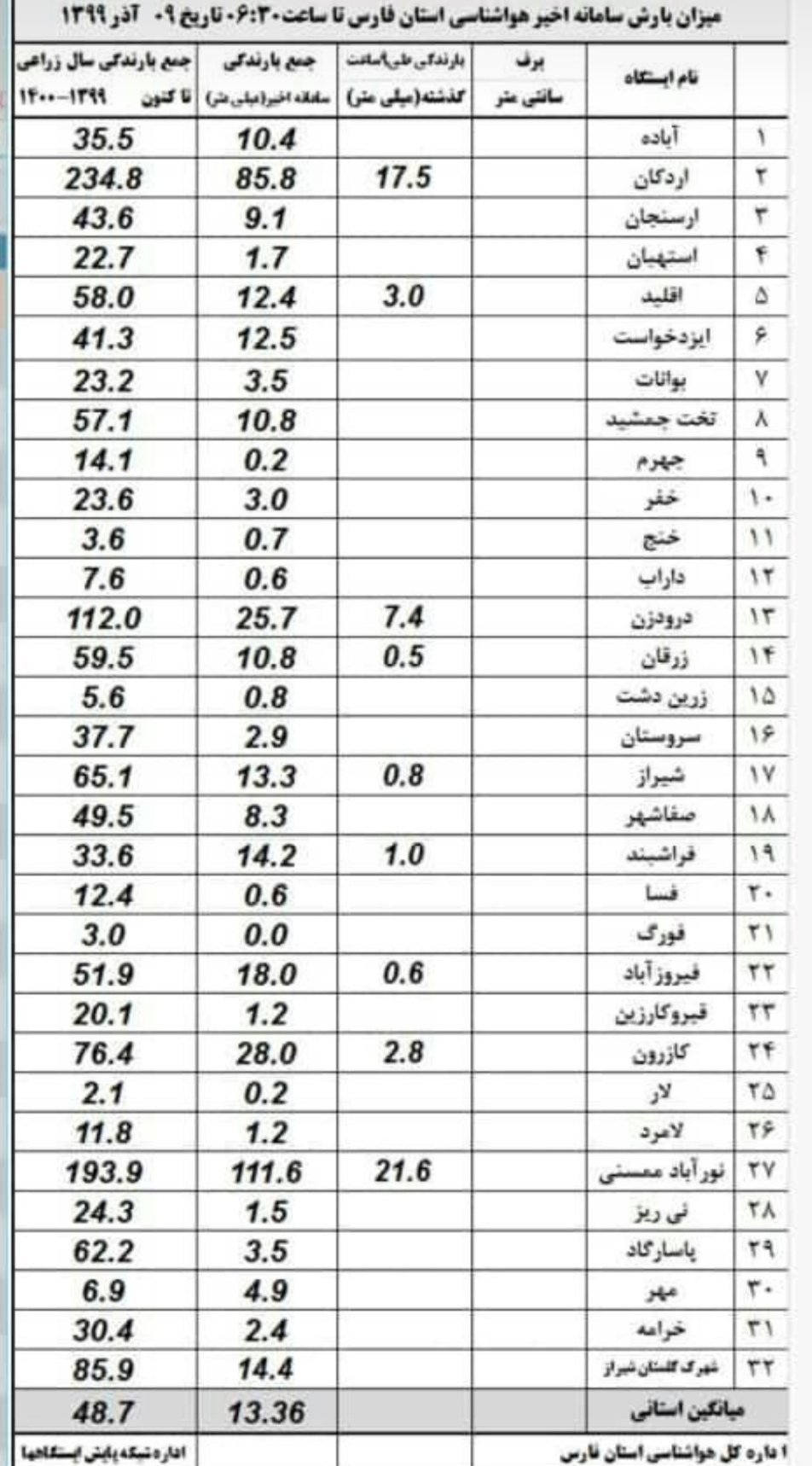 نورآباد ممسنی رکورددار بیشترین میزان بارش در استان فارس