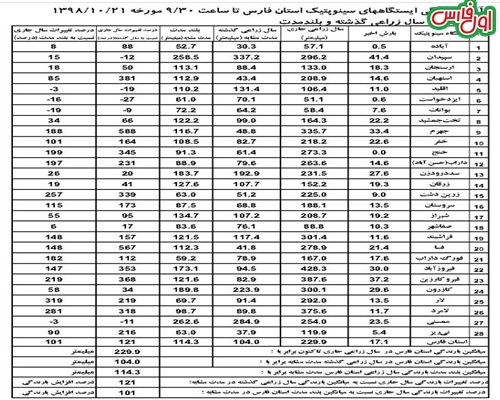 وضعیت راهها ،آخرین آمار بارش برف و باران وپیش‌بینی دمای صفر برای بیشتر نقاط فارس/تعطیلی مدارس در اقلید