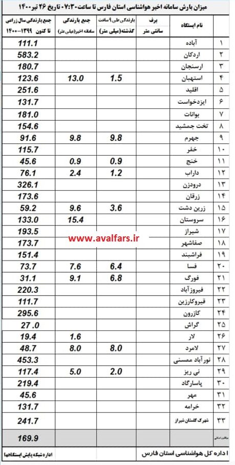 آمار بارندگی و جزئیات فعالیت سامانه بارشی تابستانه در استان فارس