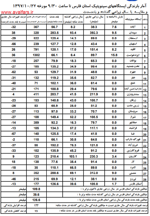 آمار بارندگی در شهرستان های استان فارس تا تاریخ ۲۷ دی ۱۳۹۷