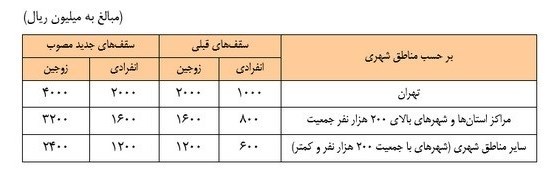 جزئیات تسهیلات خرید مسکن در تهران ، شهرهای بزرگ و سایر شهرها