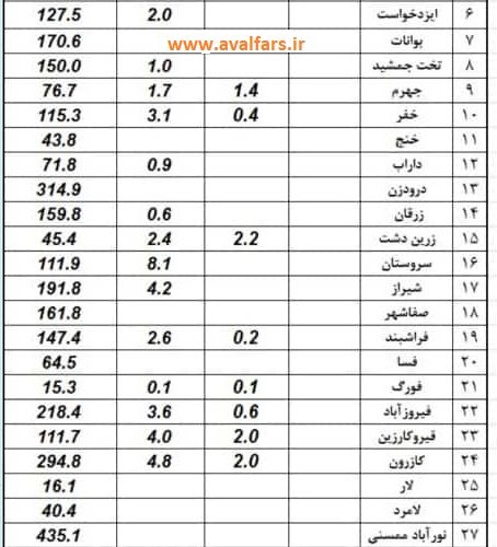 آمار میزان بارش باران در شهرستان های فارس تا ۲۵ فروردین ۱۴۰۰