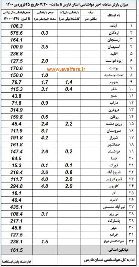 آمار میزان بارش باران در شهرستان های فارس تا ۲۵ فروردین ۱۴۰۰